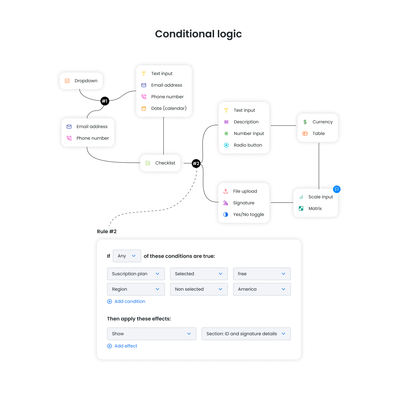 Conditional logic setup: rules that show, hide or require fields based on earlier answers.